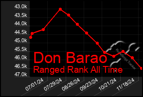 Total Graph of Don Barao