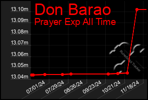 Total Graph of Don Barao