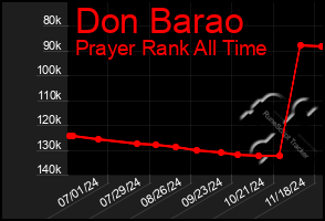 Total Graph of Don Barao