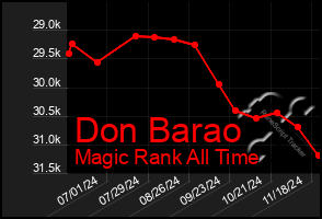 Total Graph of Don Barao