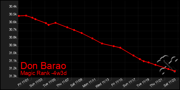 Last 31 Days Graph of Don Barao