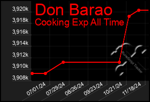 Total Graph of Don Barao