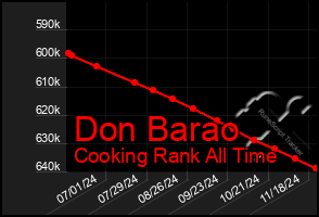 Total Graph of Don Barao