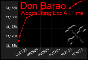 Total Graph of Don Barao