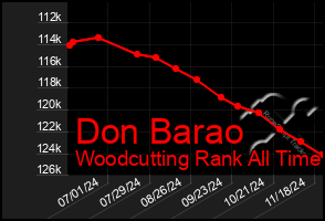 Total Graph of Don Barao