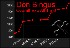 Total Graph of Don Bingus