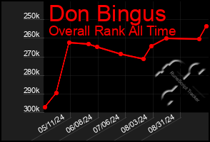 Total Graph of Don Bingus