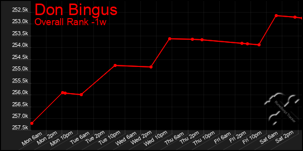 Last 7 Days Graph of Don Bingus