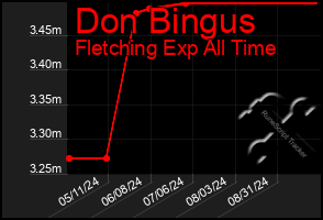 Total Graph of Don Bingus