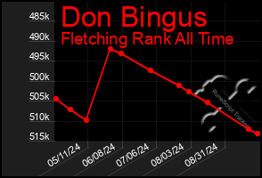 Total Graph of Don Bingus