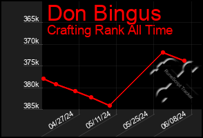 Total Graph of Don Bingus