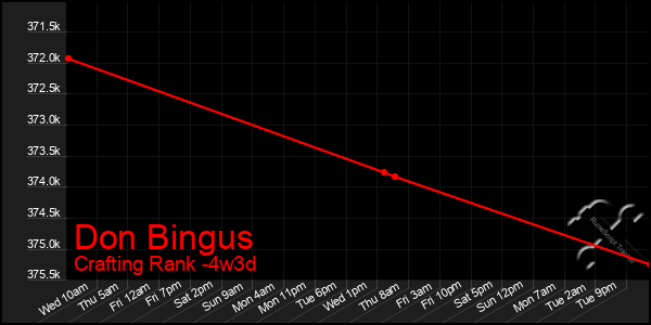 Last 31 Days Graph of Don Bingus