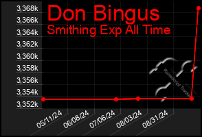 Total Graph of Don Bingus