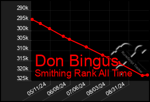 Total Graph of Don Bingus