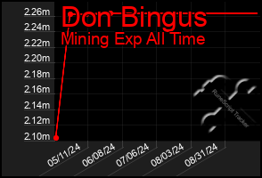 Total Graph of Don Bingus