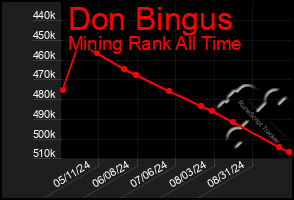 Total Graph of Don Bingus