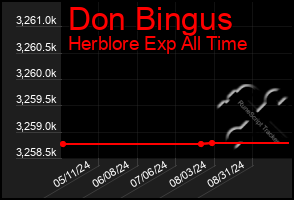 Total Graph of Don Bingus