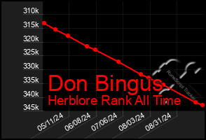 Total Graph of Don Bingus