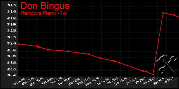 Last 7 Days Graph of Don Bingus