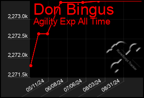 Total Graph of Don Bingus