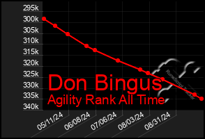 Total Graph of Don Bingus