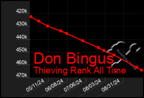 Total Graph of Don Bingus