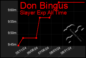 Total Graph of Don Bingus