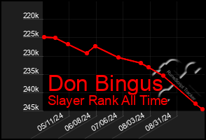 Total Graph of Don Bingus