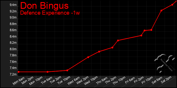 Last 7 Days Graph of Don Bingus