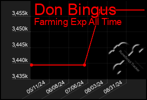 Total Graph of Don Bingus