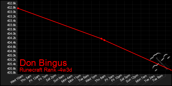 Last 31 Days Graph of Don Bingus