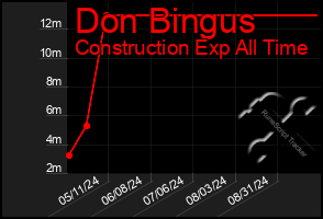 Total Graph of Don Bingus