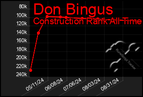 Total Graph of Don Bingus