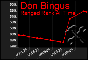 Total Graph of Don Bingus