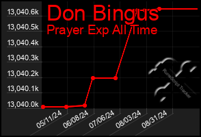 Total Graph of Don Bingus