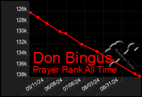 Total Graph of Don Bingus