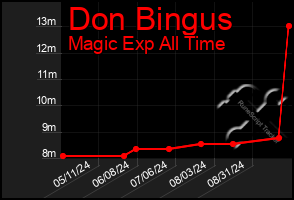 Total Graph of Don Bingus