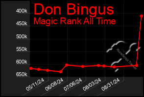 Total Graph of Don Bingus