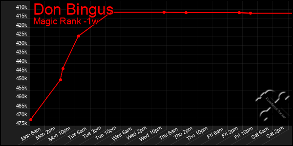 Last 7 Days Graph of Don Bingus