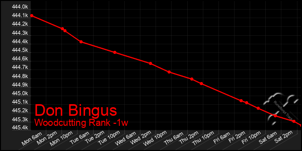 Last 7 Days Graph of Don Bingus