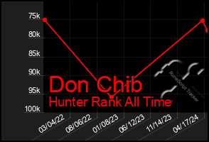 Total Graph of Don Chib