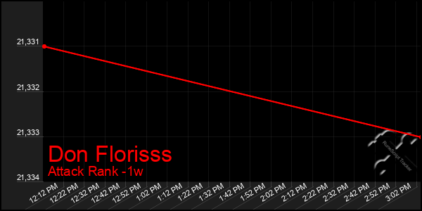 Last 7 Days Graph of Don Florisss