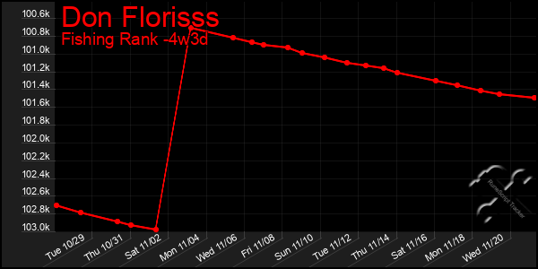 Last 31 Days Graph of Don Florisss