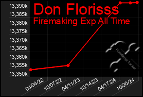 Total Graph of Don Florisss