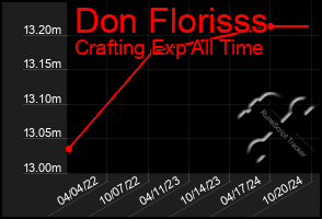 Total Graph of Don Florisss