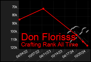 Total Graph of Don Florisss