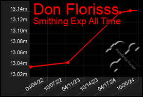 Total Graph of Don Florisss