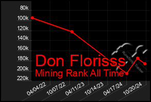 Total Graph of Don Florisss