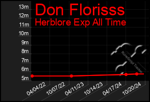 Total Graph of Don Florisss