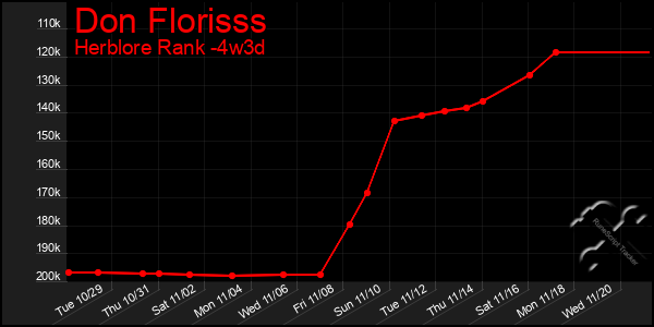 Last 31 Days Graph of Don Florisss